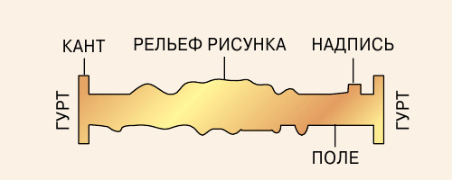 Сечение круглой монеты. Сечение круглой монеты.